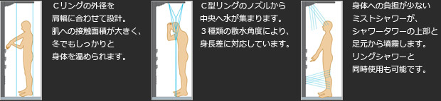 Cリングの外径を
肩幅に合わせて設計。肌への接触面積が大きく、冬でもしっかりと身体を温められます。
C型リングのノズルから中央へ水が集まります。3種類の散水角度により、身長差に対応しています。
身体への負担が少ないミストシャワーが、シャワータワーの上部と足元から墳霧します。リングシャワーと同時使用も可能です。