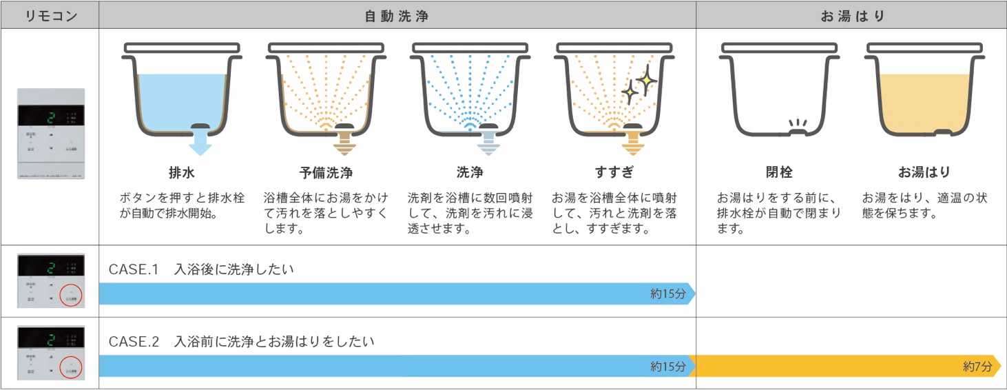 入浴後に洗浄したい 約15分 入浴前に洗浄とお湯はりをしたい 約15分＋約7分