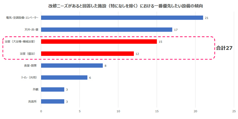【改修・改善したい設備で一番優先したい設備】