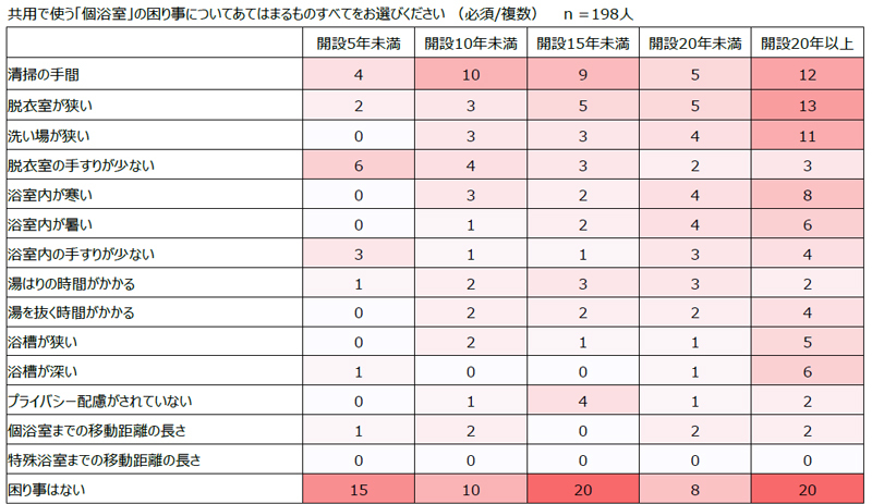 【個浴室に関する困り事】