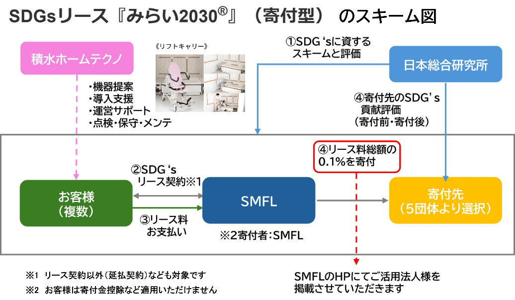 SDGsリース『みらい2030(ミライニーマルサンマル)』(寄付型)のスキーム図
