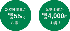 CO2排出量が年間約55Kgお得